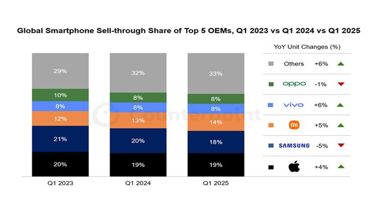 5 Raksasa Vendor Smartphone Dunia Tahun 2025: Dominasi, Strategi, dan Tantangan ke Depan