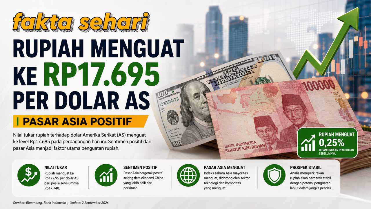 Rupiah Menguat ke Rp17.695 per Dolar AS, Pasar Asia Positif