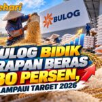 Bulog Bidik Serapan Beras 130 Persen, Melampaui Target 2026